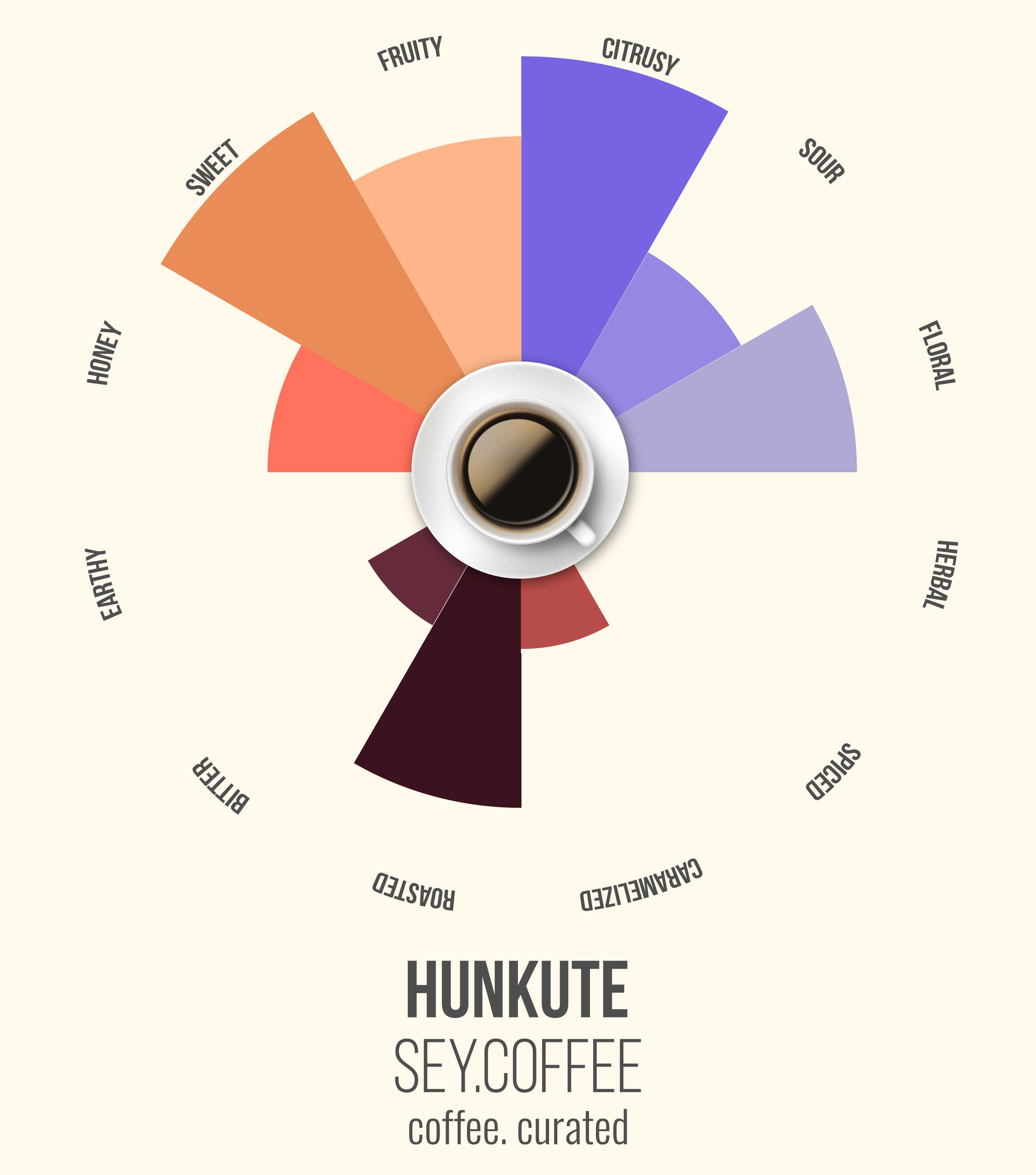 hunkute roast sey coffee