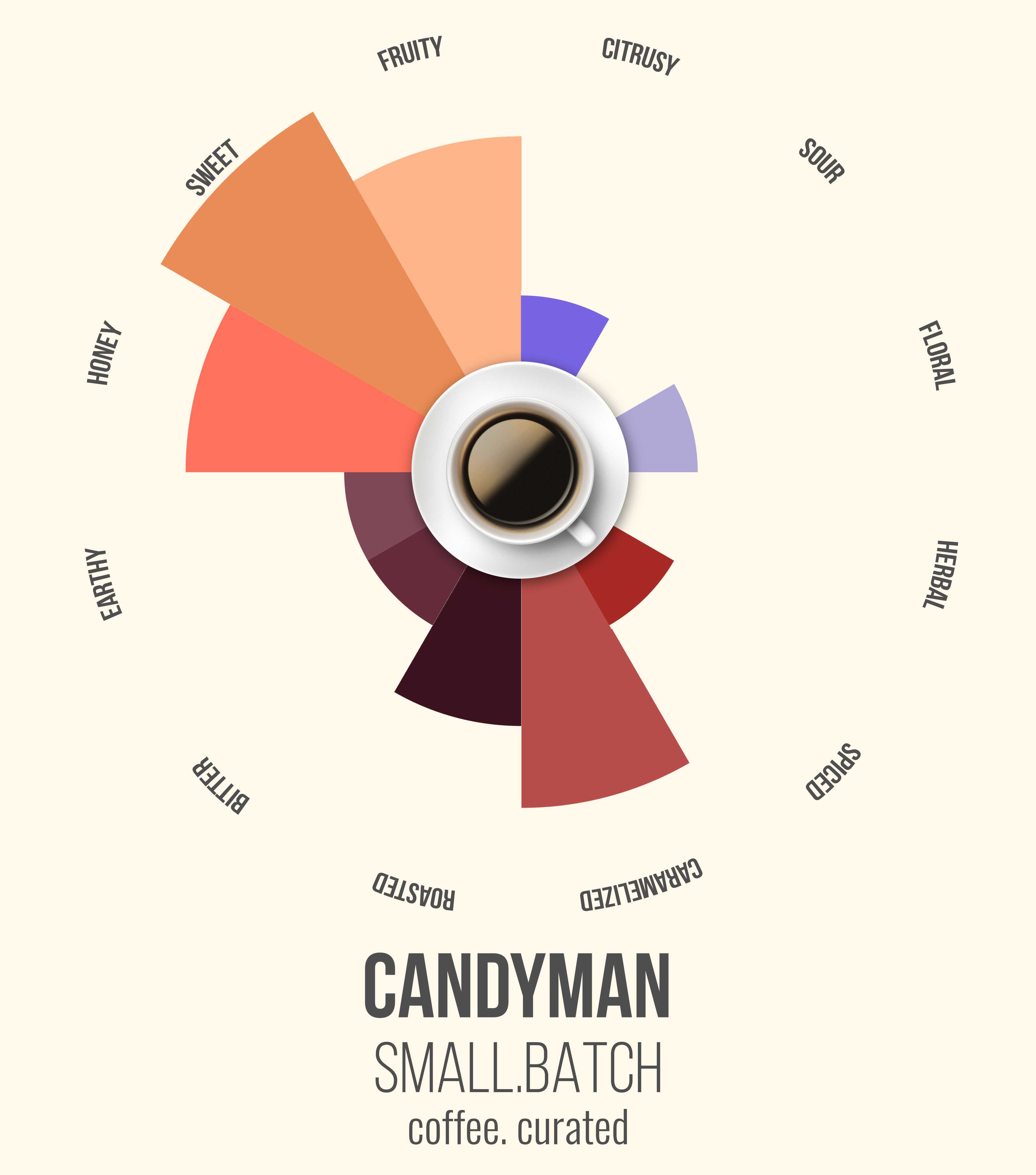 Small Batch CANDYMAN Espresso