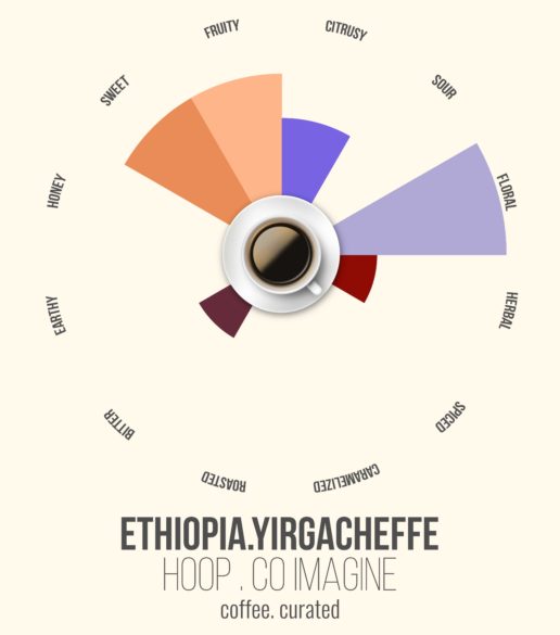 HOOP Ethiopia, Coffee. Curated.